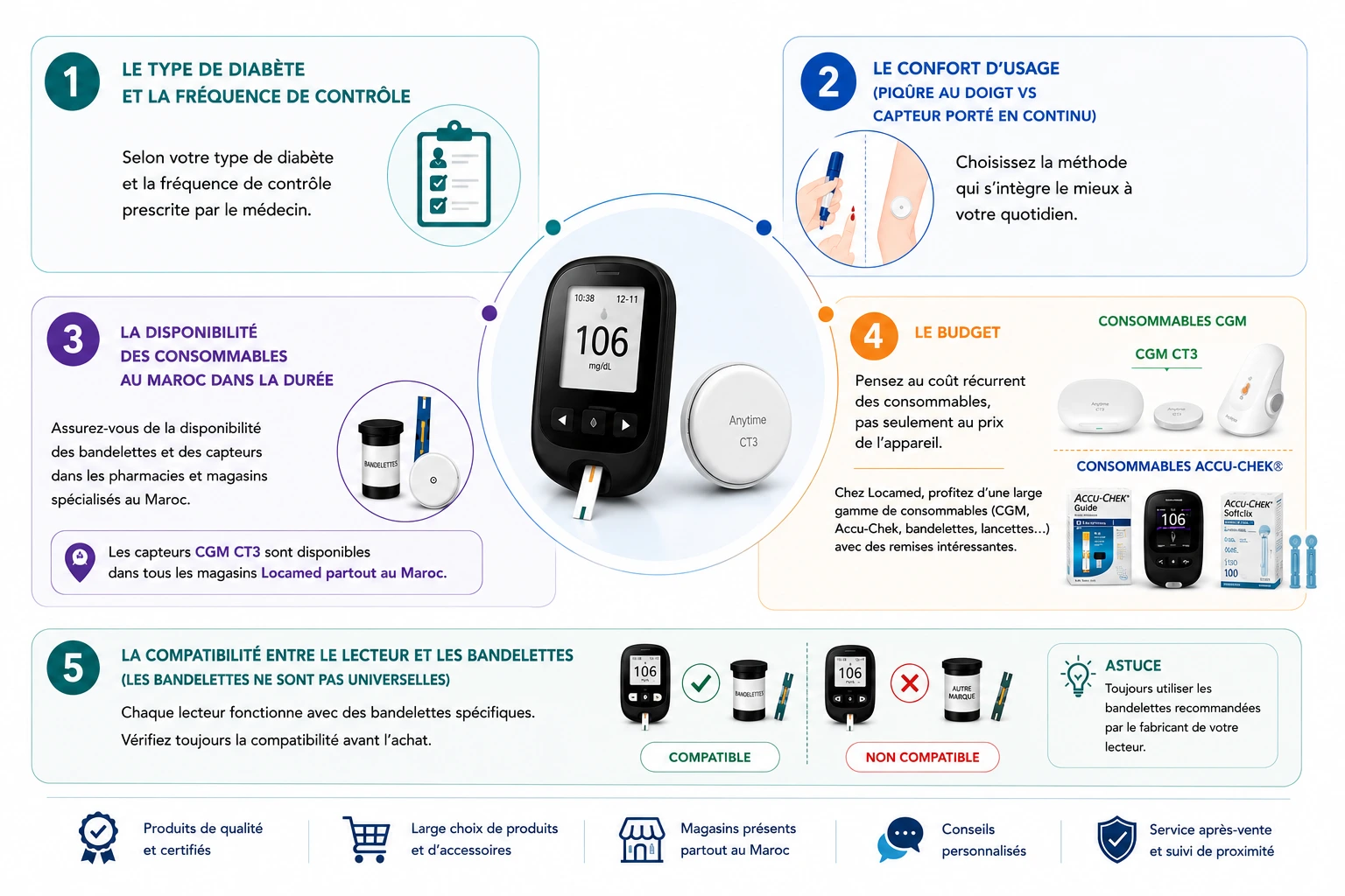 Infographie expliquant les 5 critères essentiels pour choisir un lecteur de glycémie ou un capteur CGM pour le diabète Maroc : type de diabète, confort d'utilisation, disponibilité des consommables, budget et compatibilité des bandelettes.